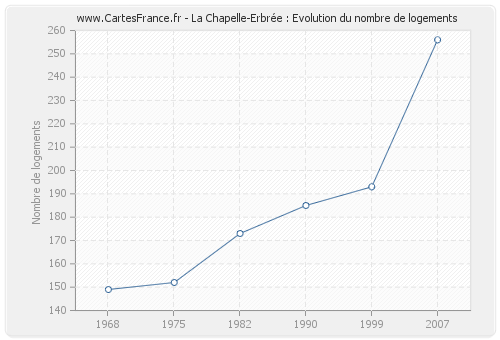 La Chapelle-Erbrée : Evolution du nombre de logements